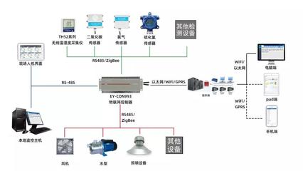 不止工業，智能養殖也要靠物聯網 物聯網設備銷售如何革新農業
